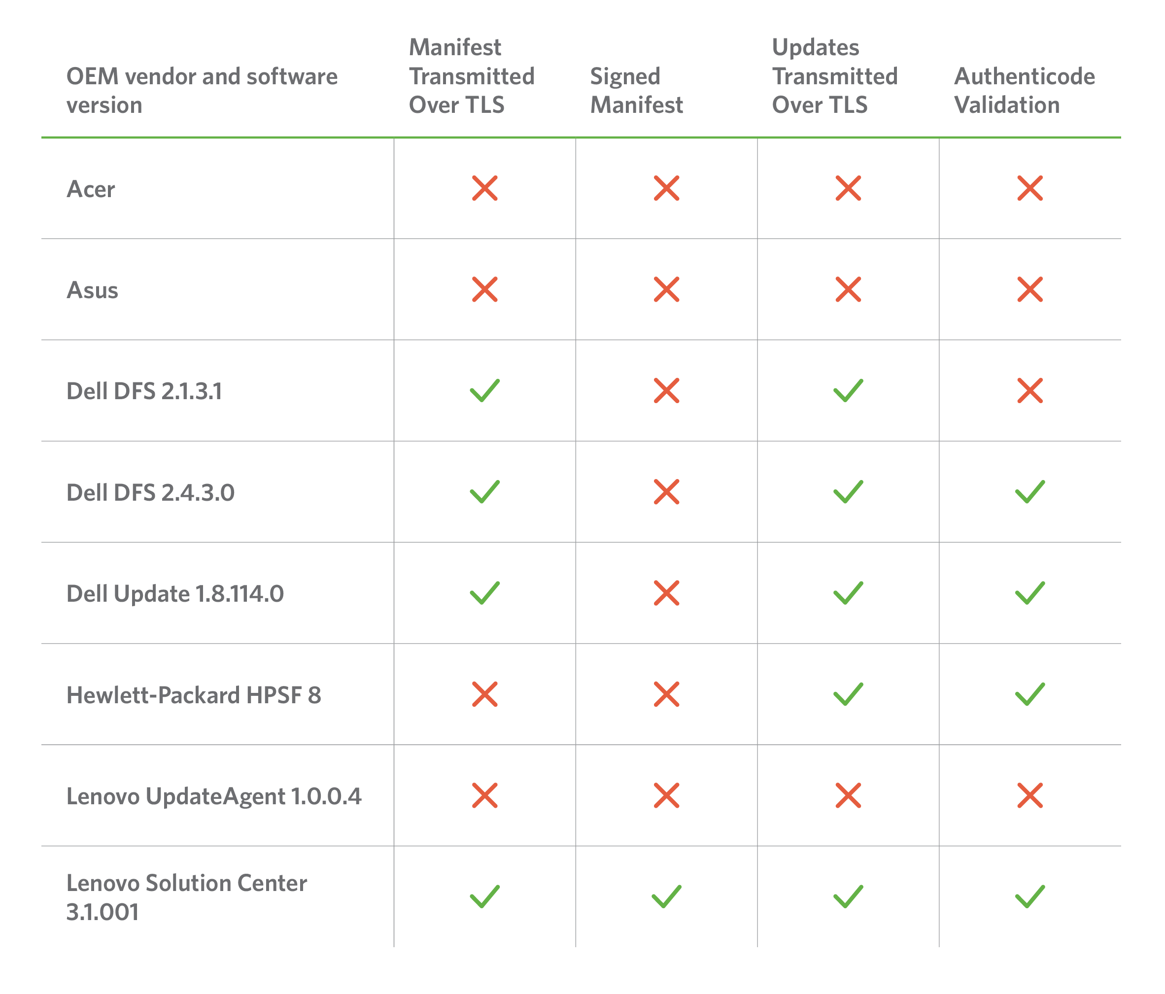 OEM Vendor Issues