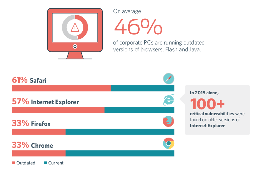 Outdated Plugins and Browsers