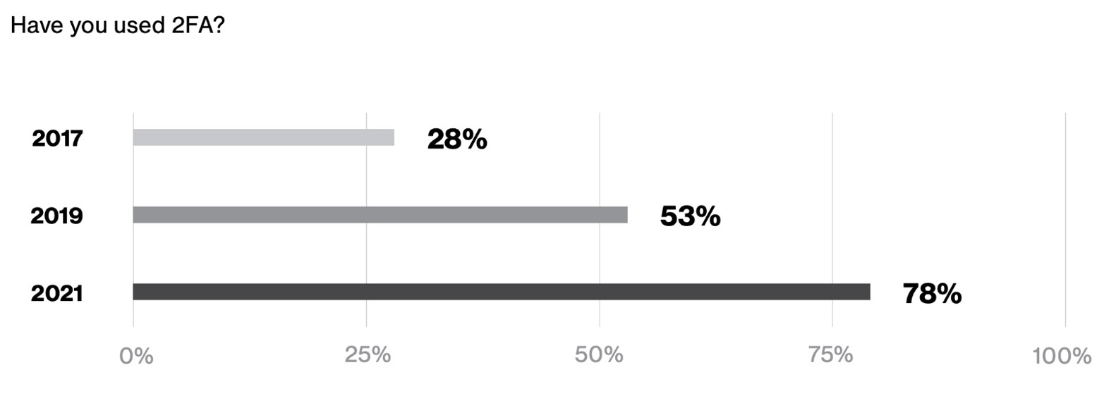 Graph showing responses to the question, 