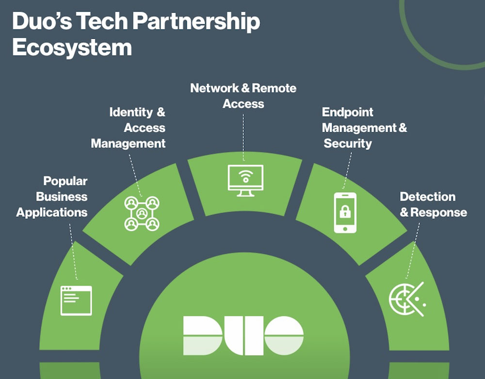 Duo Tech Partnership Ecosystem