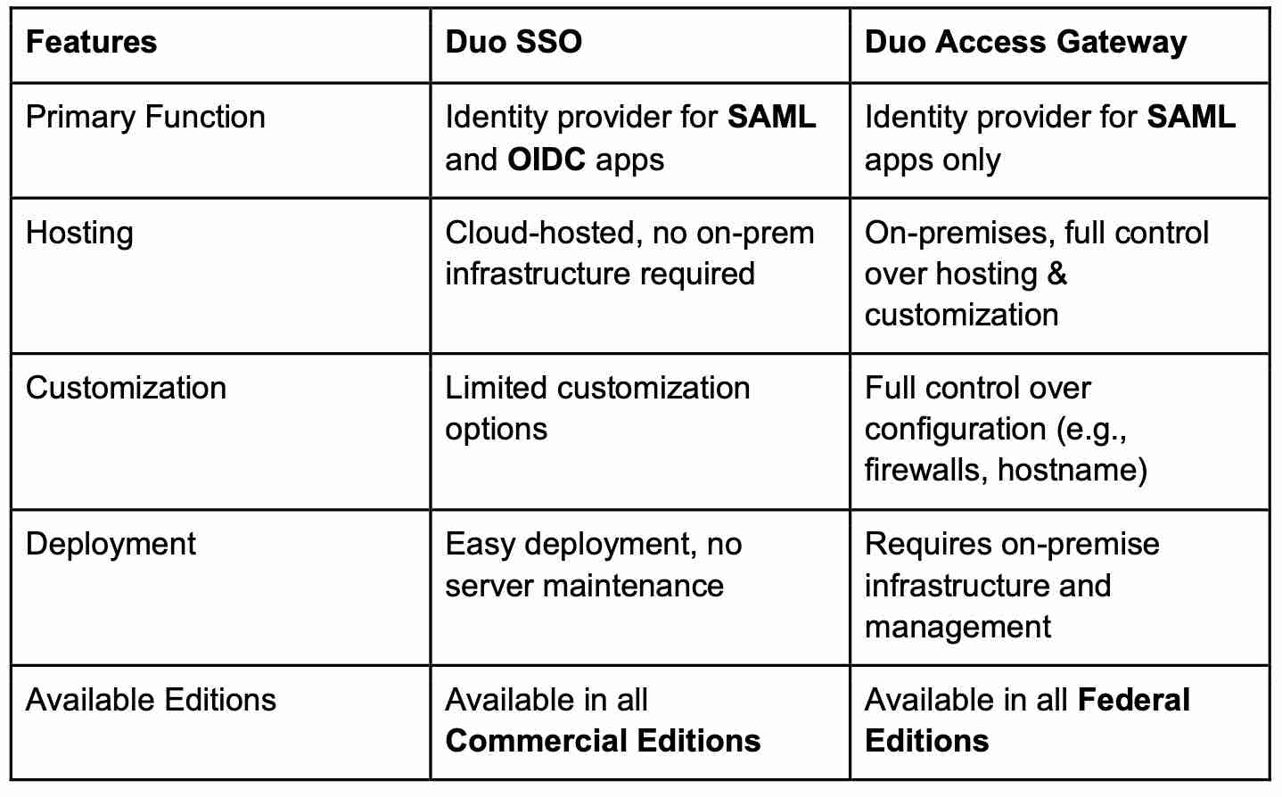 Table showing the differences between Duo SSO and Duo Access Gateway