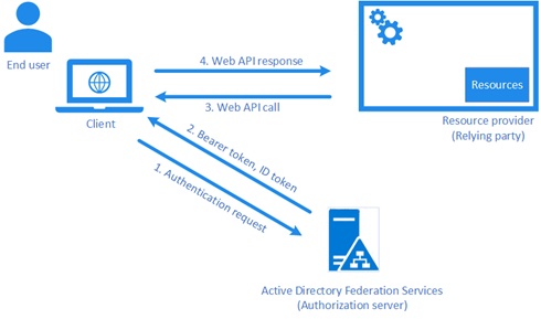 Graphic illustrating how AD FS works