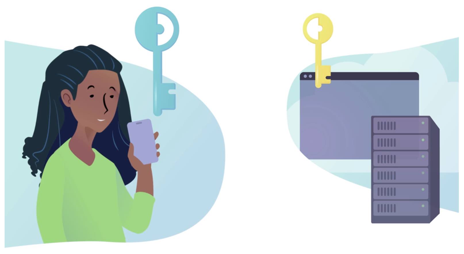 Graphic showing passkeys on a phone, browser, and server