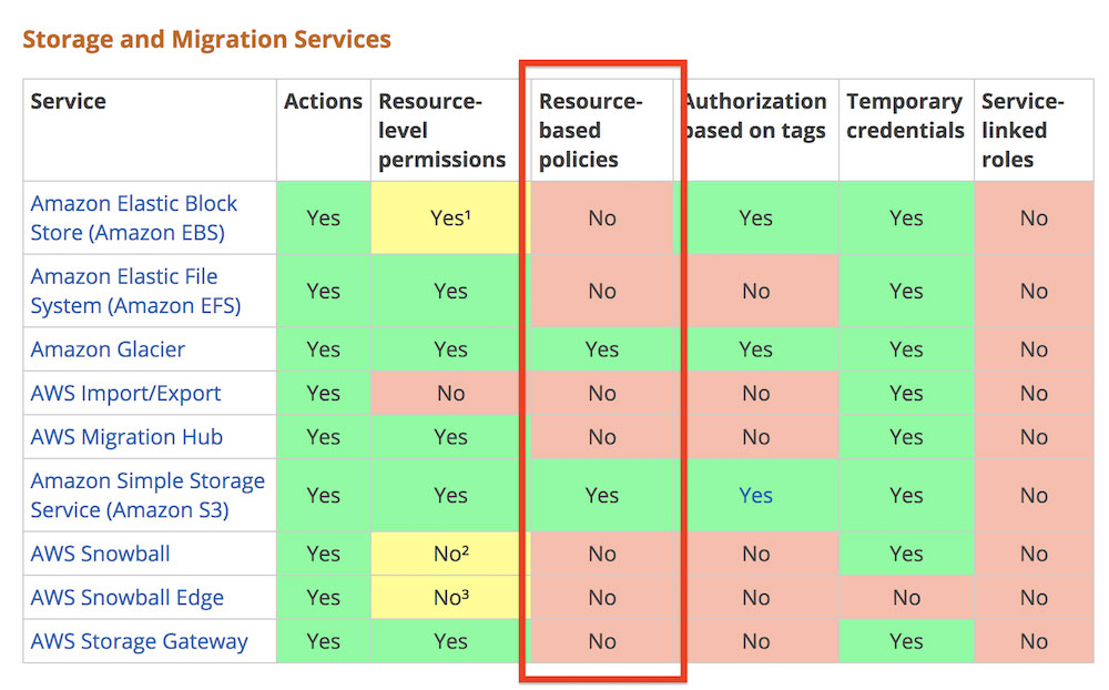 Resource-Based Policies