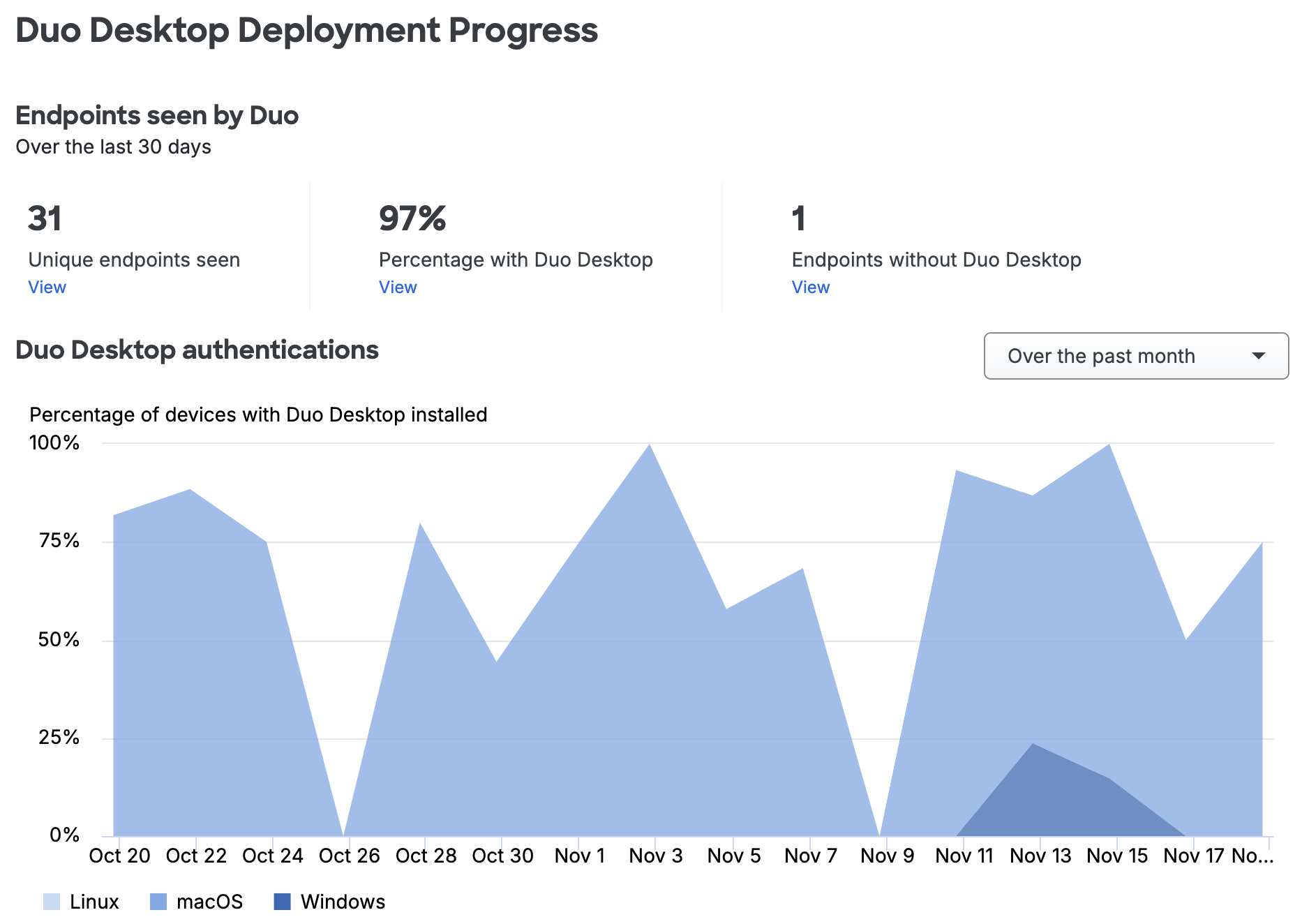 Duo Desktop Deployment Progress Page