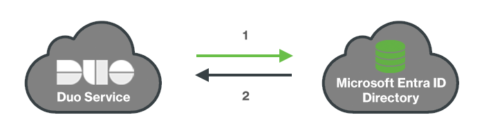 Entra ID Sync Network Diagram