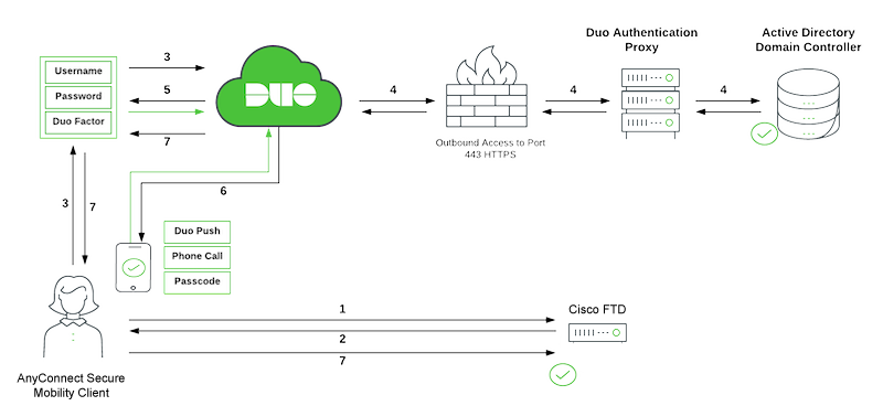 Cisco FTD with Duo SSO