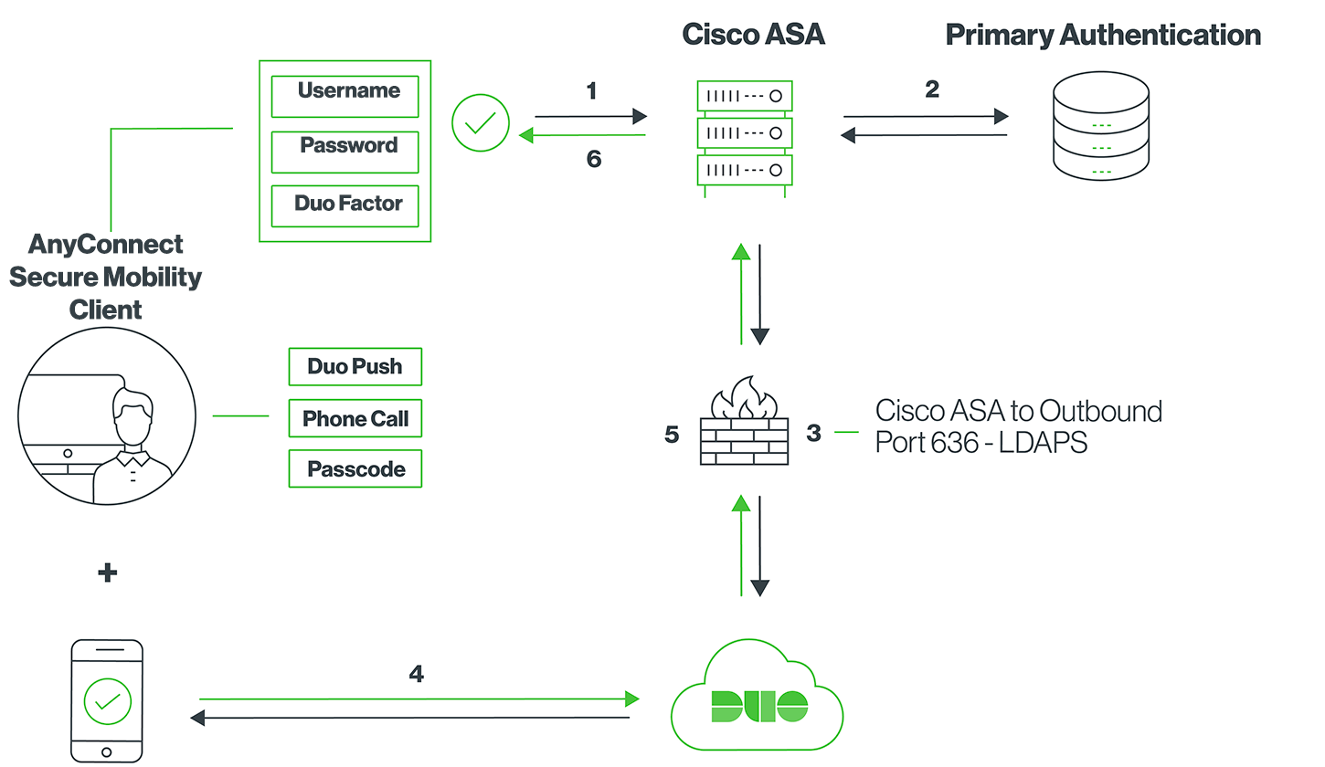 Cisco AnyConnect or Secure Client LDAP Network Diagram