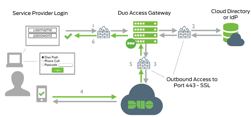 DAG Cloud Auth Network Diagram