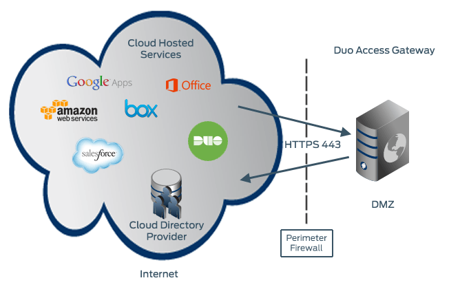 Duo Access Gateway SAML Login Workflow