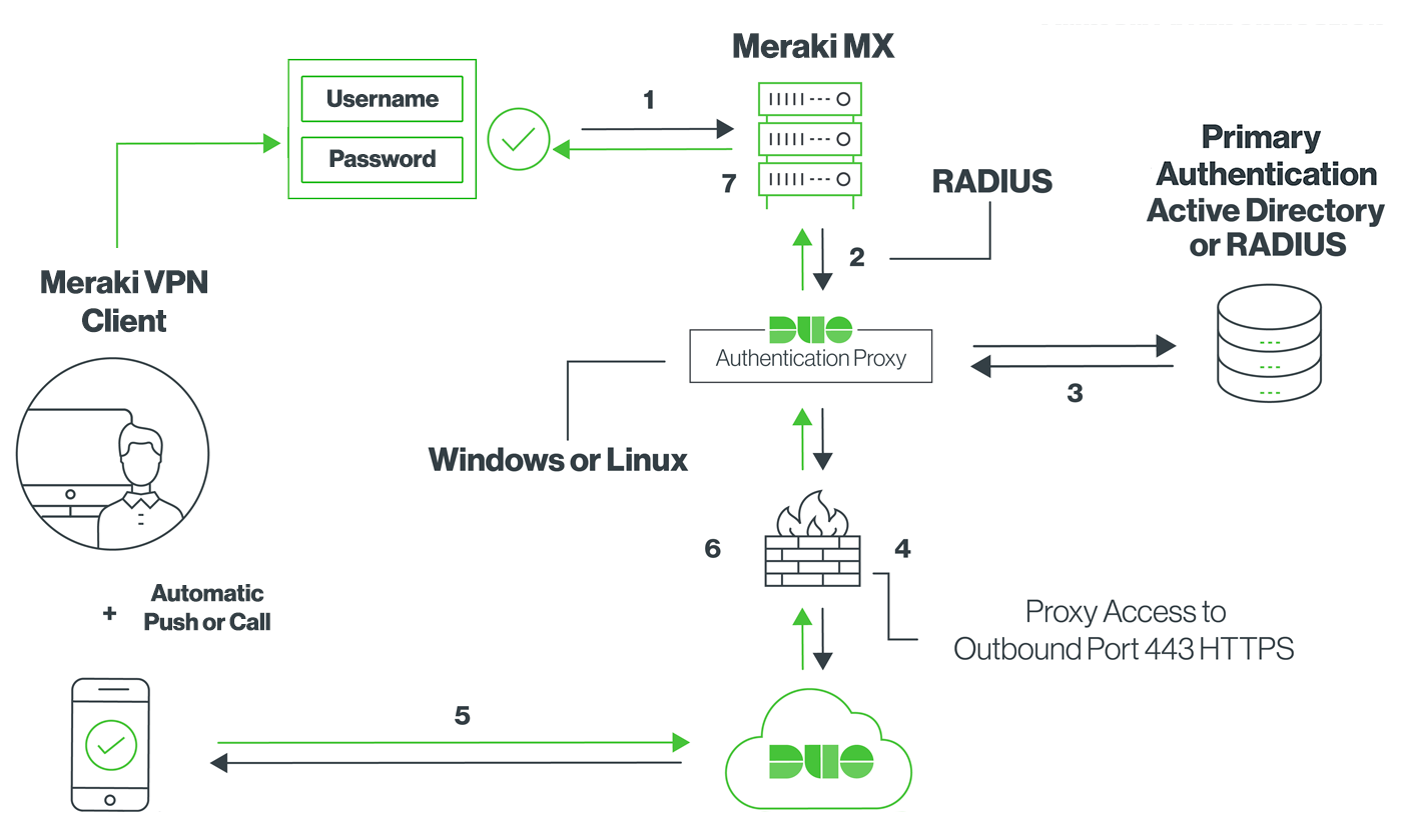 Meraki Client VPN Network Diagram