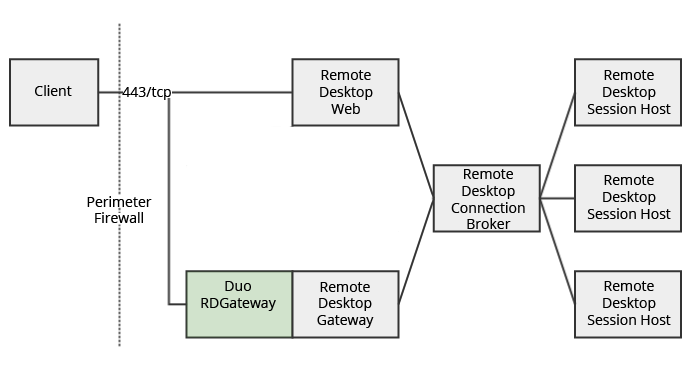 RD Gateway Only Architecture