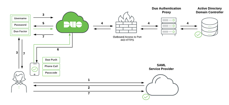 Active Directory Network Diagram