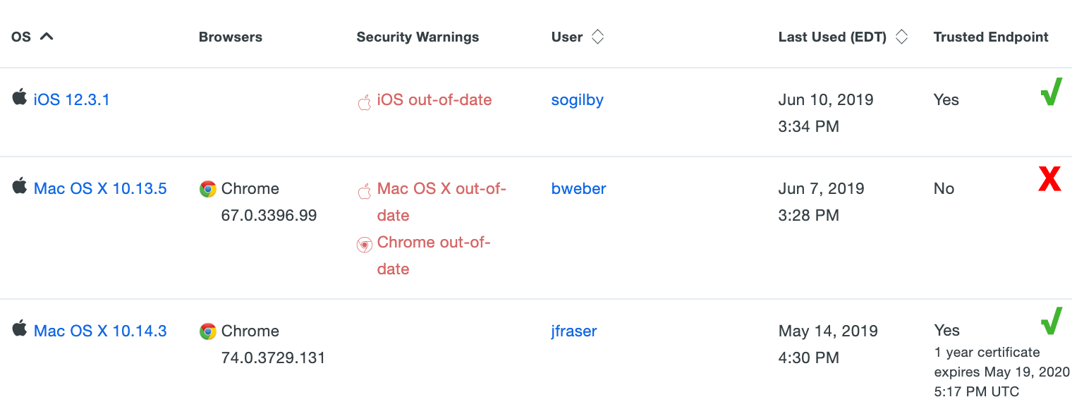 Trusted Endpoints Reporting