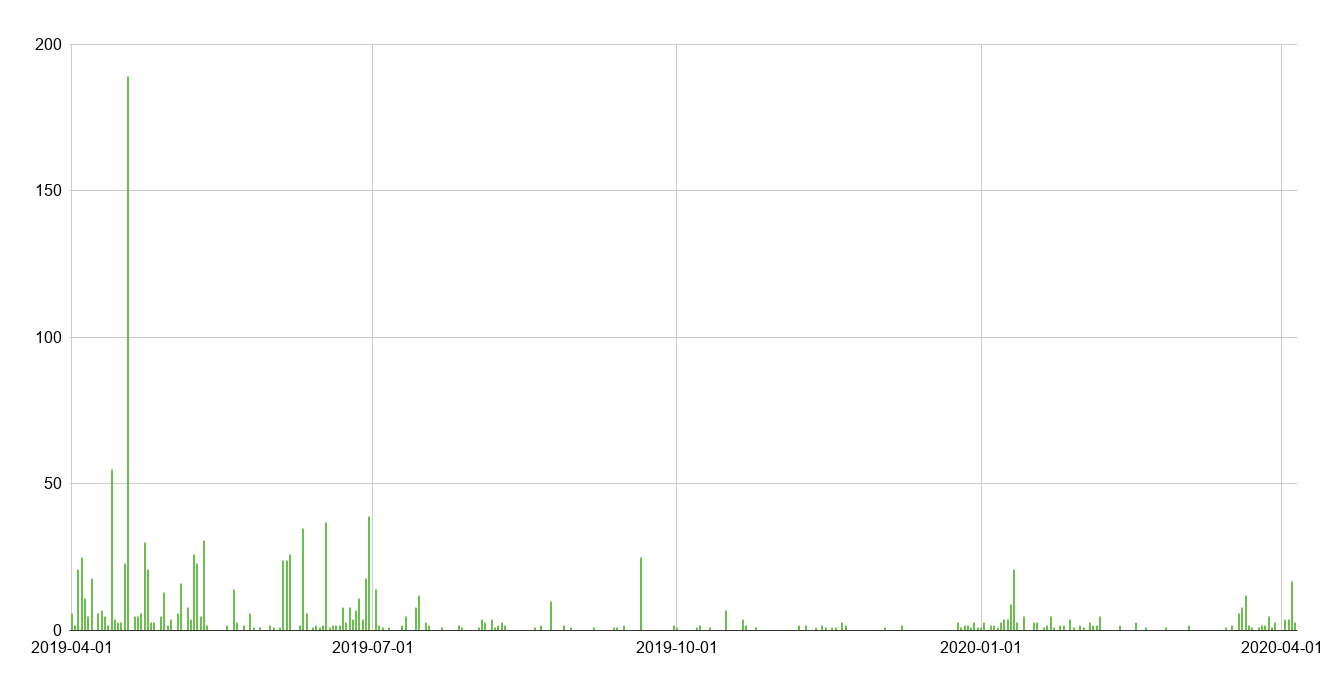 Events over Time