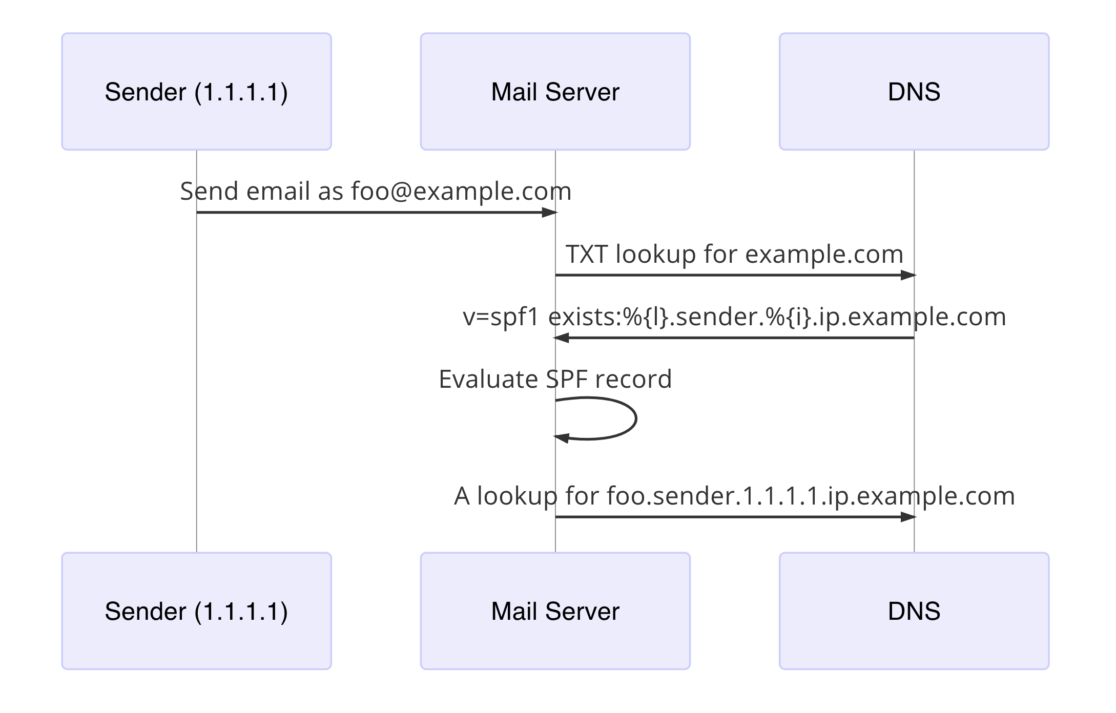 SPF Macro Sequence Diagram